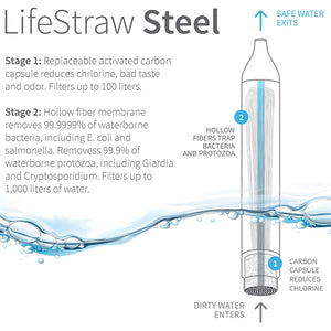 LifeStraw Portable Water Filters - Making Water Safe to Drink
